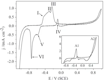 Figure 2A shows the cyclic voltammograms obtained with different anodic switching potentials (E λ,a )