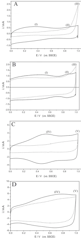 Figure 2. Cyclic voltammograms for different electrode composi- composi-tions: Ti/Ru 0.3 Ti 0.7 O 2  (A), Ti/Ru 0.3 Sn 0.7 O 2  (B), Ti/Ir 0.7 Ti 0.3 O 2  (C) and Ti/Ir 0.7 Sn 0.3 O 2  (D)