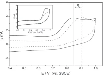 Figure 4. Cyclic voltammograms for phenol oxidation at (---) Ti/