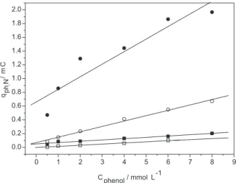 Table 1. Chronopotenciometric program for electrode cleaning in NaClO 4  1.0 mol L -1