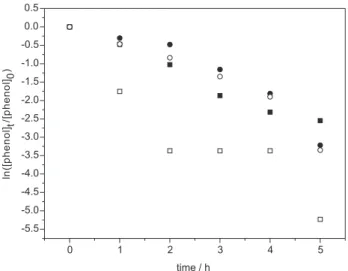 Table 3 shows the results for TOC in different current densities as a function of the material, investigated after 5 hours of electrolysis