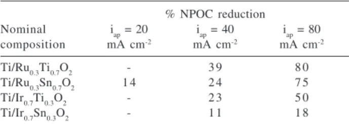 Figure 8. Benzoquinone concentration profile during electrolysis on different electrode materials: Ti/Ru 0.3 Ti 0.7 O 2   (z); Ti/Ru 0.3 Sn 0.7 O 2 ({); Ti/Ir 0.7 Ti 0.3 O 2   () and Ti/Ir 0.7 Sn 0.3 O 2   ()