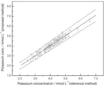 Figure 4 shows the linear regression that correlates the analytical results (y) of the turbidimetric method with those (x) of the ion selective electrode method