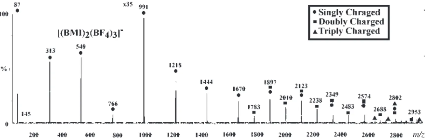 Figure 5. ESI-(-) mass spectrum of BMI.BF 4  from an acetonitrile solution. Note the series of singly negatively charged gaseous [(BMI) n (BF4) n+1 ] - -supramolecules of m/z 313, 540, 766, 991, and so on (∆m/z 226 for  10 B)