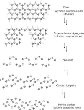 Figure 9. Simplified two-dimensional model of the structural fea- fea-tures of 1,3-dialkylimidazolium ionic liquids from hydrogen-bonded polymeric supramolecules (pure form) to solvent separated ion pairs (infinite dilution)