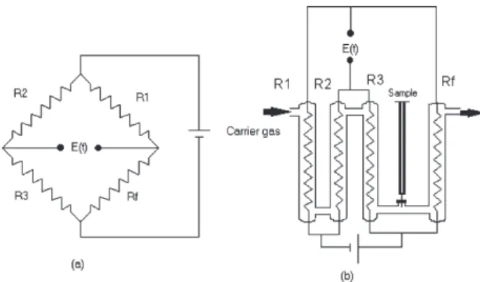 Figure 1 (a) illustrates the Wheatstone bridge and Figure 1 (b) the corresponding TCD device
