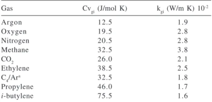 Table 1. Constant volume heat capacity and Thermal conductivity of used gases Gas Cv gi  (J/mol K) k gi  (W/m K) 10 -2 Argon 12.5 1.9 Oxygen 19.5 2.8 Nitrogen 20.5 2.8 Methane 32.5 3.8 CO 2 26.0 2.1 Ethylene 38.5 2.5 C 4 /Ar a 32.5 1.8 Propylene 46.0 1.7 i