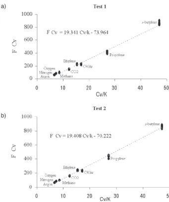 Figure 2. Relation between Cv gi / κ gi  and output signal F( κ gi , Cv gi ) multiplied by Cv gi  for ten concecutives injections of the gases:  ar-gon, oxygen, nitrogen, methane, CO 2 , ethylene, propylene,  i-buty-lene and of the mixture C 4 /Ar