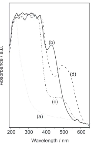 Figure 1. UV-Visible absorption spectra of PVG plates containing the immobilized complexes where (a) Porous Vycor glass, (b) [Pd 2 Cl 2 (dppm) 2 ], (c) [Pd 2 (SnCl 3 )Cl(dppm) 2 ] and (d) [Pd 2 (SnCl 3 ) 2 (dppm) 2 ].