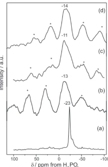 Figure 4.  31 P MAS-NMR spectra PVG plates containing (a) the uncomplexed dppm ligands and the immobilized complexes where (b) [Pd 2 Cl 2 (dppm) 2 ], (c) [Pd 2 (SnCl 3 )Cl(dppm) 2 ] and (d) [Pd 2 (SnCl 3 ) 2 (dppm) 2 ].
