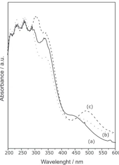 Figure 5. UV-Visible absorption spectra of PVG plates containing the complex [Pd 2 Cl 2 (dppm) 2 ] (a) before and after exposure to (b) CO and (c) SO 2  gases.