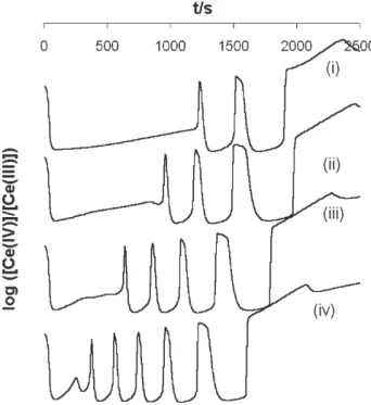Figure 5. Simulations of the additivity of the effect of methyl ke- ke-tones in mixtures on the BZ reaction with malonic acid