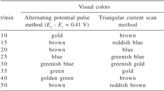 Table 2. Visual colors of the oxide films grown on stainless-steel samples using the chemical method for different immersion times