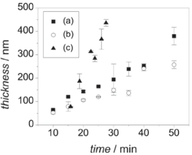 Figure 8. Typical potentiodynamic polarization curves (v = 0.2 mV s -1 ) obtained at 25 ºC in dearated 0.62 mol L -1  NaCl for AISI-304 stainless-steel (a) non-colored samples (as received) and previously colored samples (200-250-nm oxide films) using the 