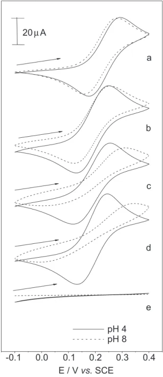 Figure 1. Cyclic voltammograms of 5 mmol L -1  Fe(CN) 6 3-  in 0.1 mol L -1  KCl solution at pH 4 and 8 (a) bare gold, (b) mercaptoacetic acid (MAA), (c) mercaptopropanoic acid (MPA), (d) mercaptobenzoic acid (MBA) and (e) mercaptoundecanoic acid (MUA)