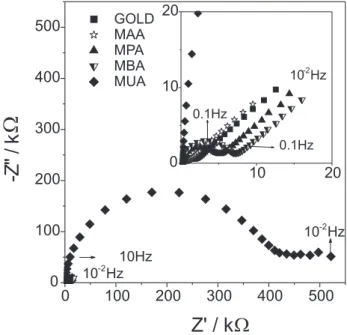 Figure 2. Nyquist plots for 5 mmol L -1  Fe(CN) 6 3-  in 0.1 mol L -1  KCl solution using Au-SAM at pH 4