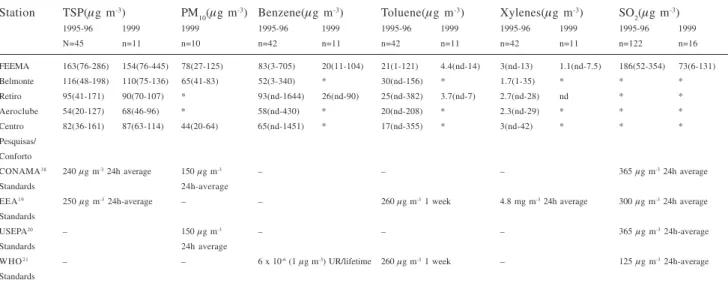 Table 1 presents averages, as well as minimum and maximum values of total suspended particles obtained during both evaluations in Volta Redonda and guideline values