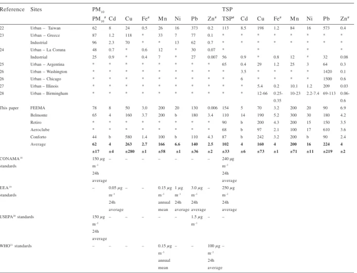 Table 2 shows the concentrations of airborne trace metals at each station and international standard limits besides concentrations obtained in other cities