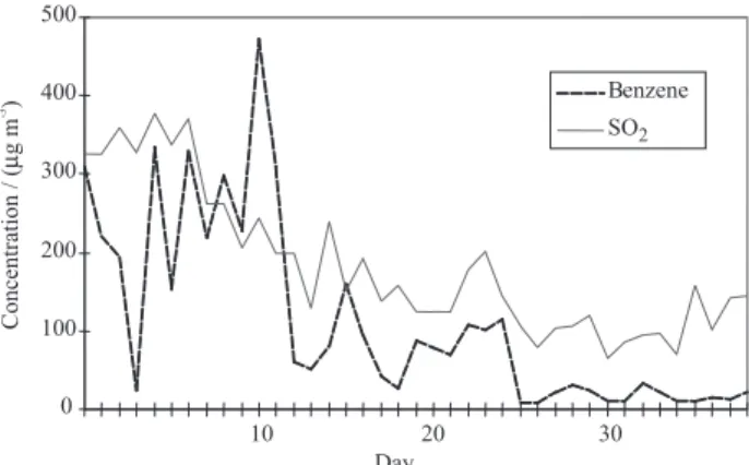 Figure 2. Correlation between SO 2  and benzene concentrations at FEEMA station in first evaluation (Dec/95-May/96).