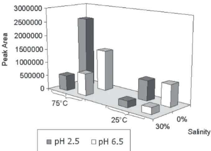 Figure 1. BHT extraction profiles for 100 µm PDMS, PDMS / DVB and PA fibers. Direct extractions from 19.8  µ g L -1  neutral aqueous solutions of BHT.