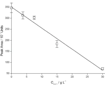 Figure 4. Dependence between BHT peak areas and concentraction of NaCl on the sample after HS-SPME.