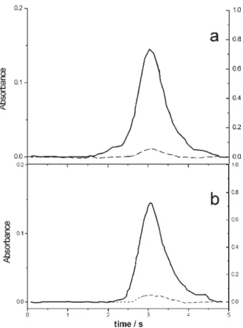 Figure 2. Atomization pulse profiles (— atomic, ···· background) for (a) an aqueous analytical solution and (b) a bone matrix  contain-ing solution, uscontain-ing NH 4 H 2 PO 4  as modifier