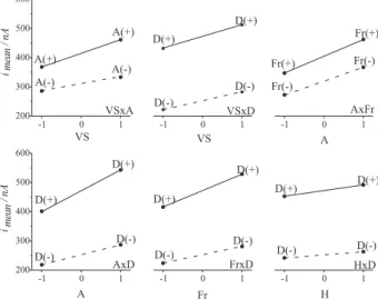 Table 2. Significant effects and errors to the studied factors in 2 5 factorial design