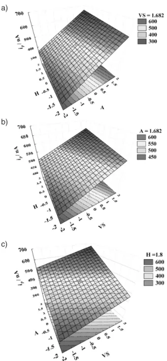 Table 6. Optimized parameters to the glyphosate determination by square wave voltammetry
