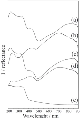 Figure 3. Resonance Raman spectra: (a) TiO 2 /PANI-1A; (b) TiO 2 / PANI-1B; (c) TiO 2 /PANI-2A; (d) TiO 2 /PANI-2B; (e) TiO 2 .