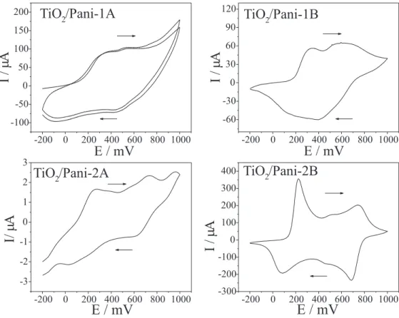 Figure 6. Cyclic voltammograms of the hybrid samples. Scan rate = 50 mV s -1 ; electrolyte = HCl/NaCl 1.0 mol L -1  aqueous solution; reference electrode = Ag/AgCl.