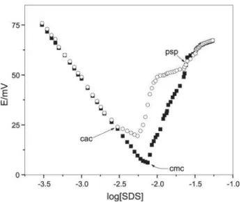 Figure 4. Plots of cell potential as a function of the log [SDS] ({) in the absence and () presence of 0.5 % PEO