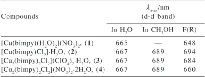 Table 3. d-d band of the copper(II) complexes prepared, in solid and in different solvents