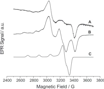 Figure 5. EPR spectra in different solvents, indicating an equili- equili-brium between the mononuclear complex [Cu(bimpy)(H 2 O) 2 ] 2+ , and the corresponding dinuclear species [Cu 2 (bimpy) 2 Cl 2 ] 2+ 