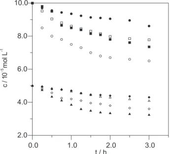 Figure 1. Plots of concentration of dazomet vs time,using different solution concentrations (expreesed as mol L -1 ) at 15 o C on bentonite and zeolite respectively in aqueous solution ( { )1x10 -4 , (  )5x10 -5 , in 50% (v/v) water-ethyl alcohol solution