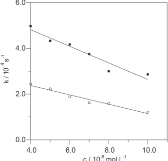 Table 1. Kinetic parameters of dazomet at concentration 1.0x10 -4 mol L -1  at absorbent- water interface a