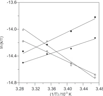Figure 4. Plot of ln (k/T) against 1/T for the adsorption dazomet on bentonite and zeolite, respectively; in aqueous solutin ( { ) r=0.99, in 50% (v/v) water-ethyl alcohol solution ( z ) r=0.99 and in aqueous solutin (  ) r=0.99 in 50% (v/v) water-ethyl a