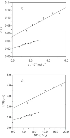 Figure 6. In aqueous solution adsorption isotherms of dazomet ; (+) 15  o C, (  ) 30  o C for bentonite and ( { ) 15  o C , ( U ) 30  o C for zeolite.