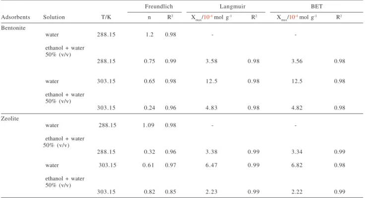 Table 4. Isotherm Constants