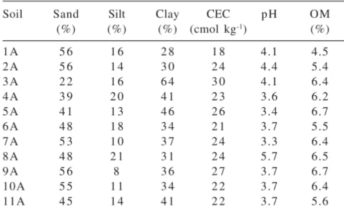 Table 1. Soil characterization of the 11 samplings soils in fraction A (0-20cm) of the Cantareira State Park, SP, Brazil