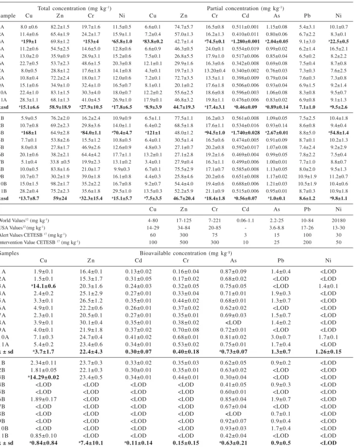 Table 3. Total, partial, and bioavailable microelements concentration of the soil samples, fraction A (0-20 cm) and fraction B (20-40 cm) in Cantareira State Park