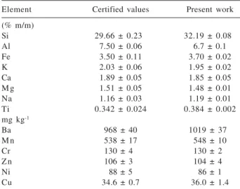 Table 4. Validation of analytical methodology. Reference material: