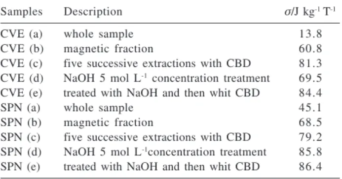 Table 1. Sample description and saturation magnetization ( σ ) mesurements