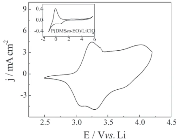 Figure 2 shows a typical charge/discharge curve of this system after the first and 100 th  cycle