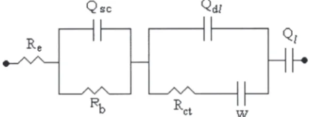 Figure 5. Equivalent circuit of the system after the first and 100 th charge/discharge cycles, where R e , R b , R ct  are the electrolyte, bulk and charge transfer resistances, respectively