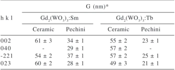 Table 1. Average crystallite sizes for the Gd 2 (WO 3 ) 3 :RE system (RE