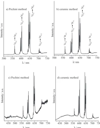 Figure 4a shows the emission spectrum of the Gd 2 (WO 4 ) 3 :Tb 3+  system prepared by the ceramic method, under excitation in the  7 F 6 → 5 G 6  transition (at 378 nm).