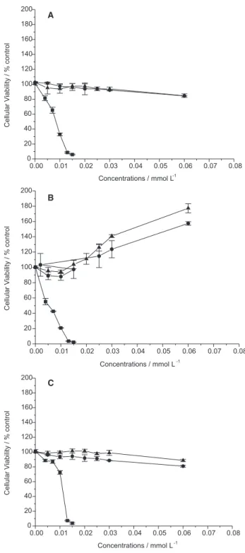 Figure 6. Effects of free BBAP and of inclusion complexes BBAP/