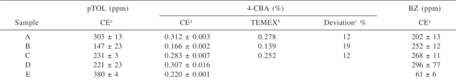 Table 1. Analysis of crude terephthalic acid following optimized methodology using 75  µ m fused-silica capillaries