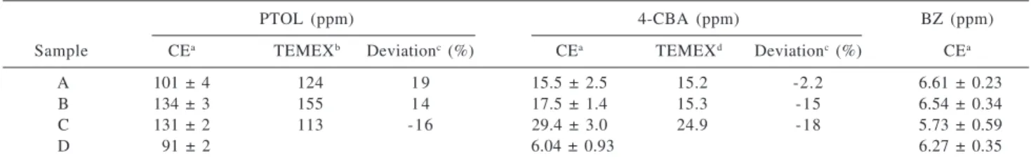Table 3. Statistical parameters of the calibration curves used in the calculation of detection limits for terephthalic acid impurities in high- high-sensitivity optical cells