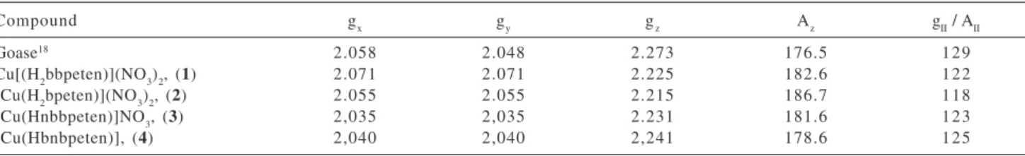 Table 2. Parameters g, A (x 10 -4  cm -1 ) and g II  / A II  ratio  for the compounds 1,  2,  3 and 4 and for GOase 18